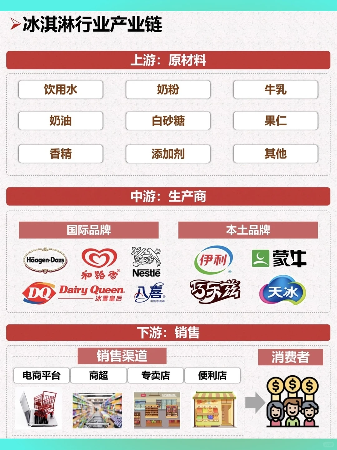 冰淇淋行业深度研究分析报告2025年消费
