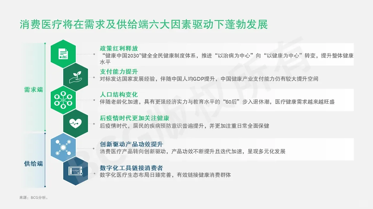 医药小课堂 |BCG论消费健康行业现状与趋势