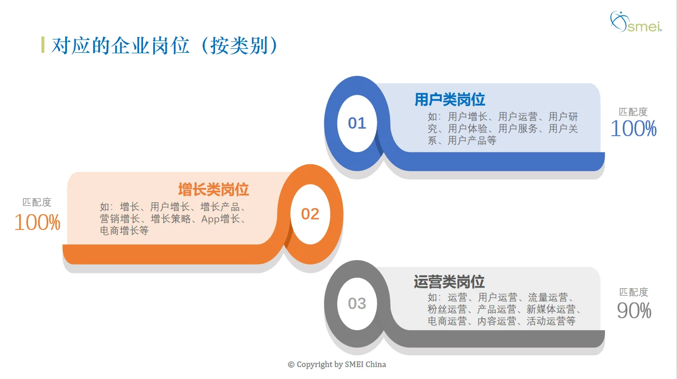 用户增长运营师适合哪些岗位？