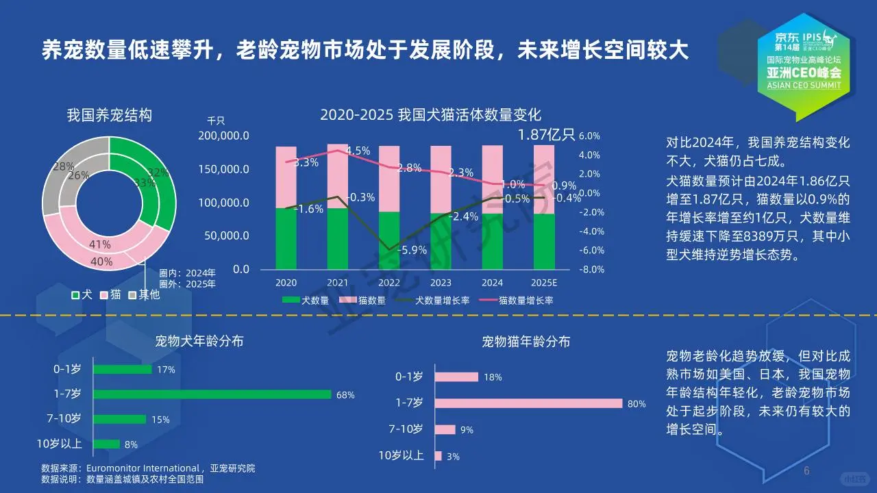 ?2025 宠物行业 多元增长洞察