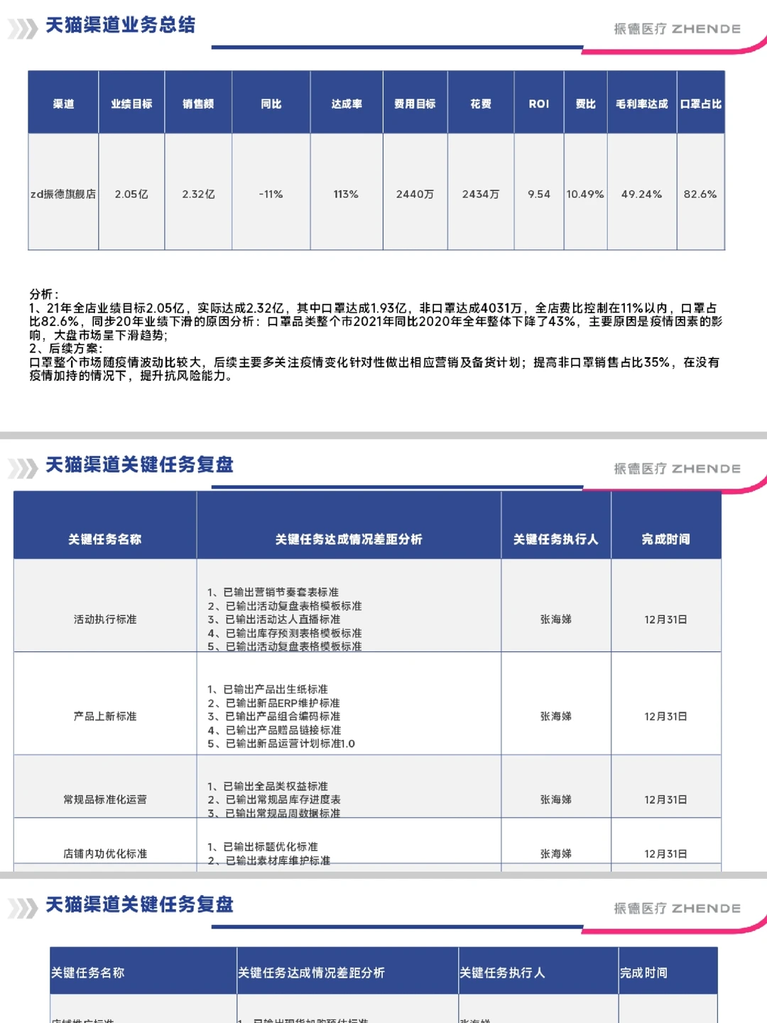 2025 年电商总监的年度总结复盘与规划模板
