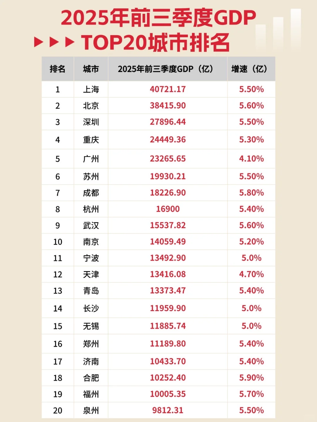 最新!2025前三季度GDP20强城市来了?