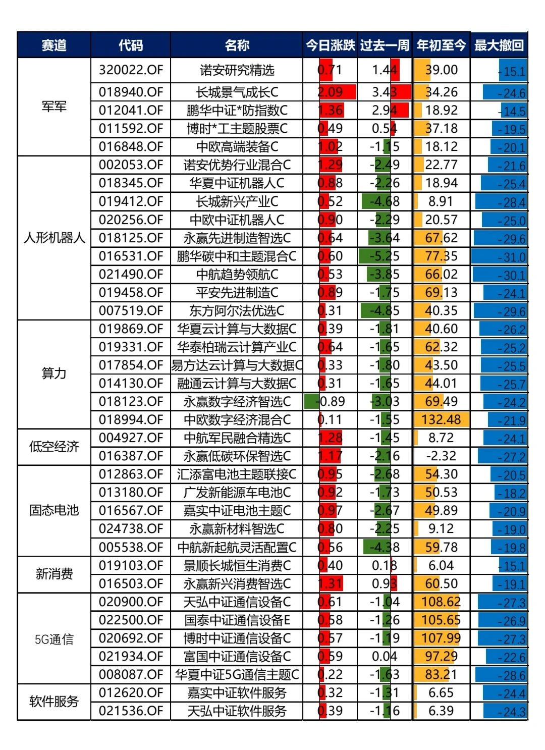 12.19热门基金整理
