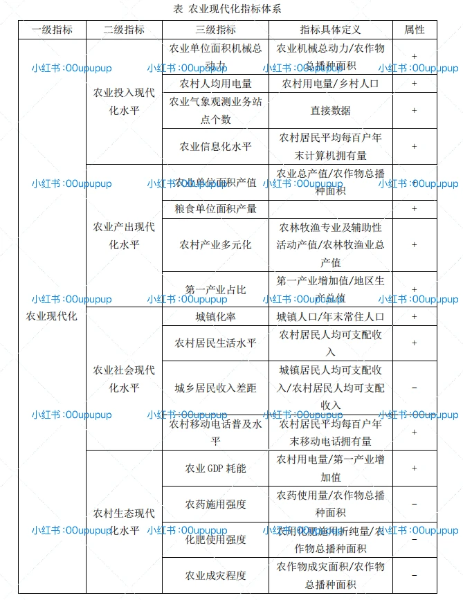 【最新2023年!31个省份农业现代化指标体系数