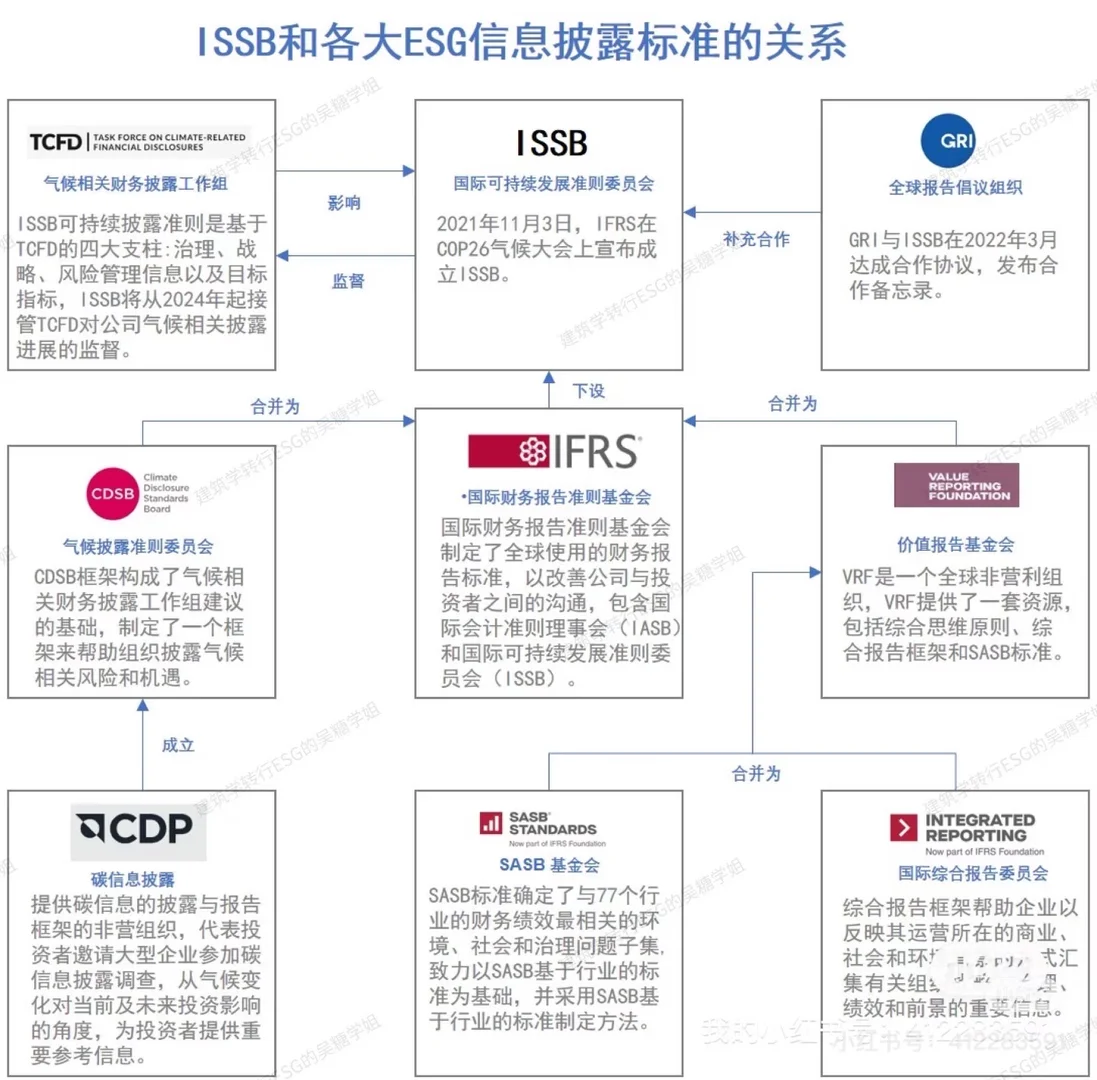 想知道ESG国际标准的时间脉络?看这篇!!!