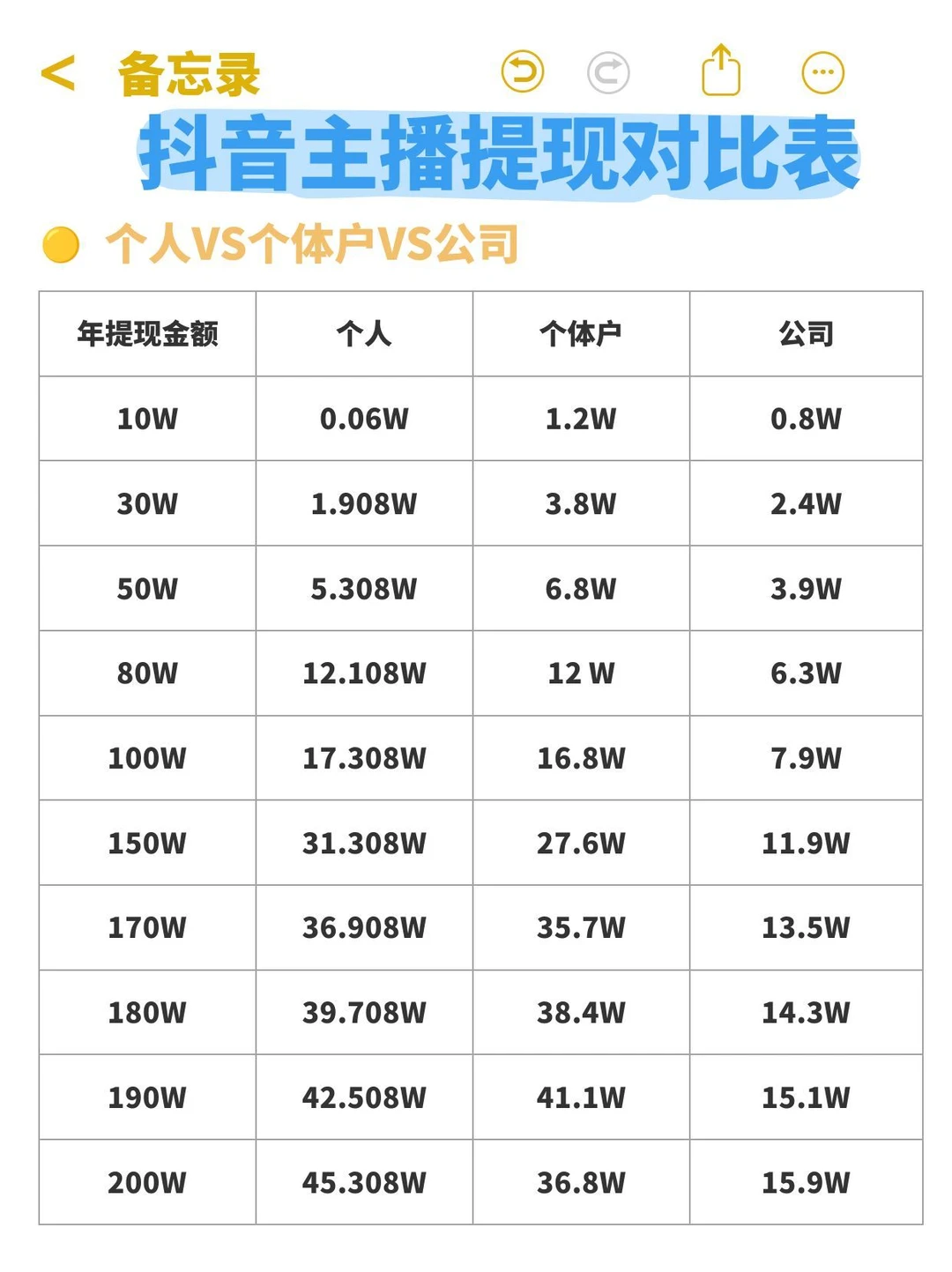 2026年抖音主播提现税率表