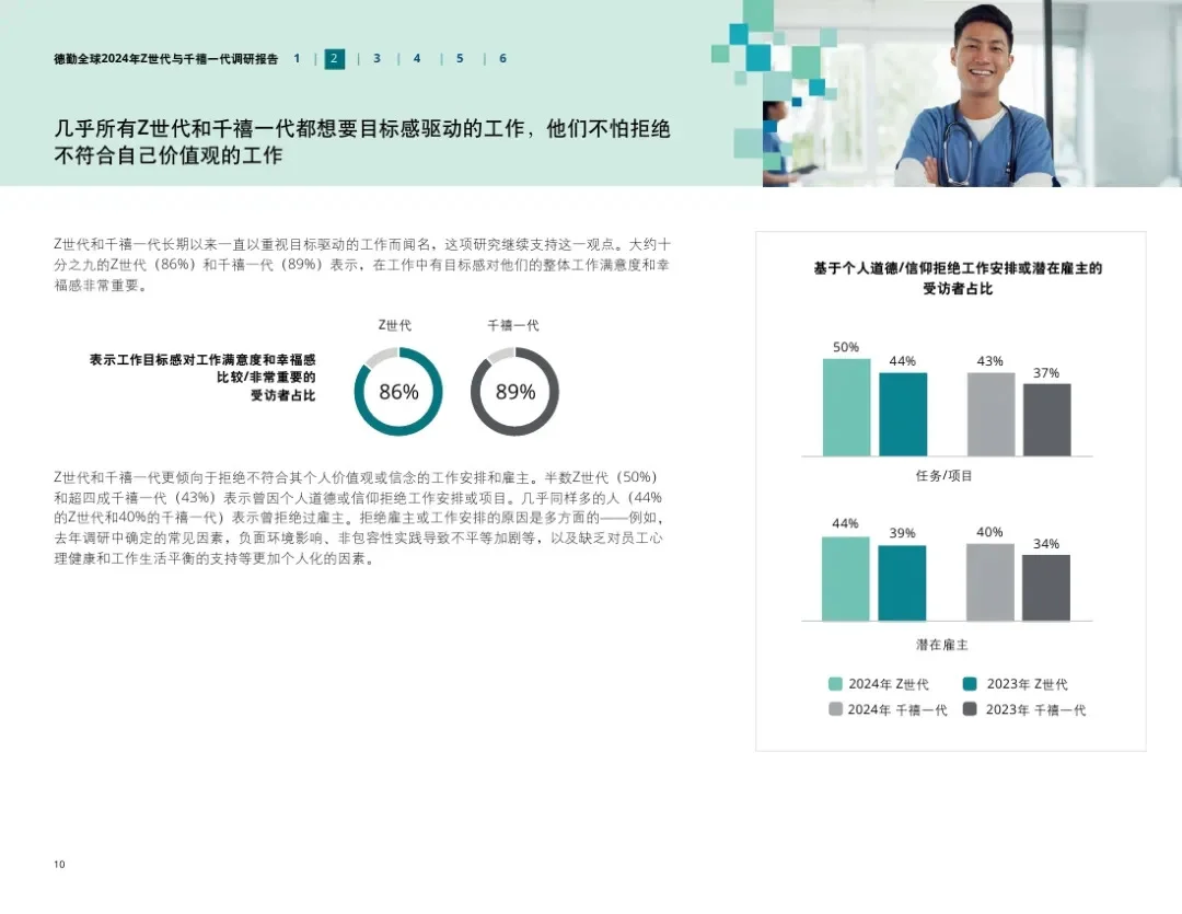 36页报告｜全球2024Z世代和千禧一代调研报告