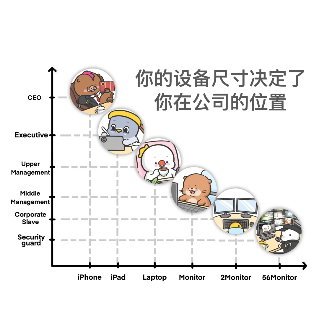 你用的设备尺寸决定了你在公司的地位