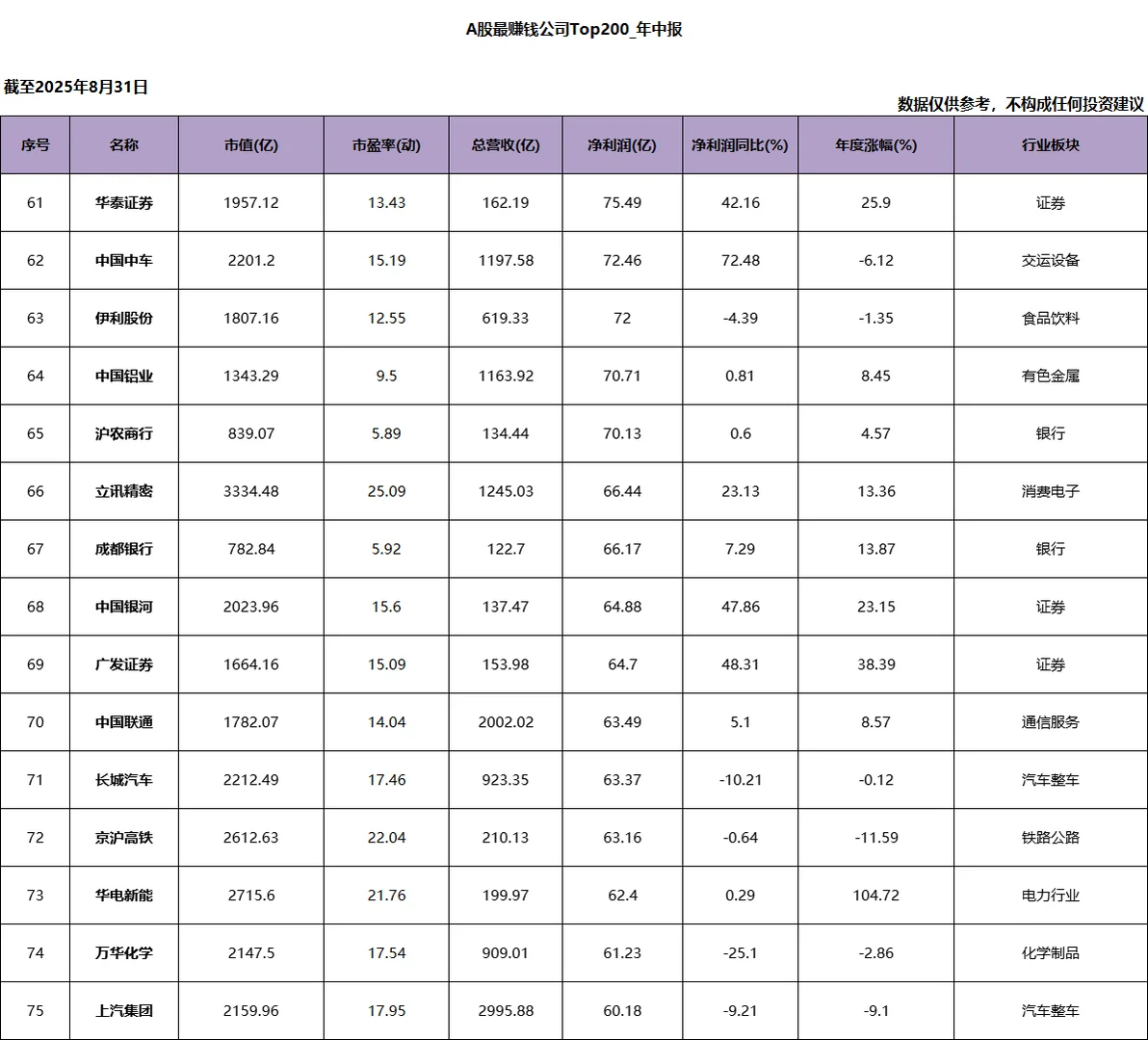 A股净利润Top200_2025年中报