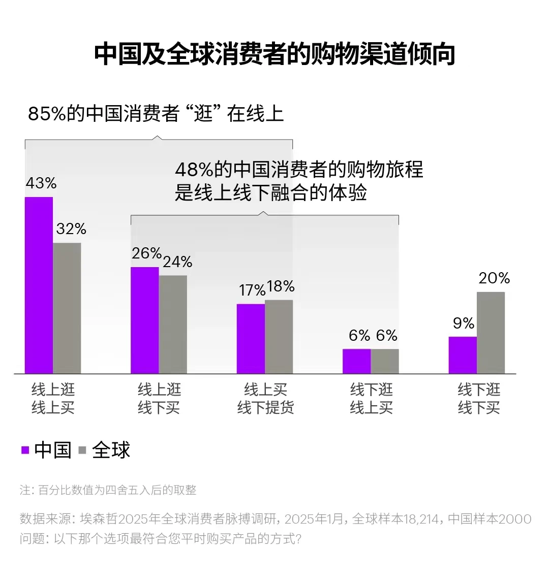 消费渠道之变