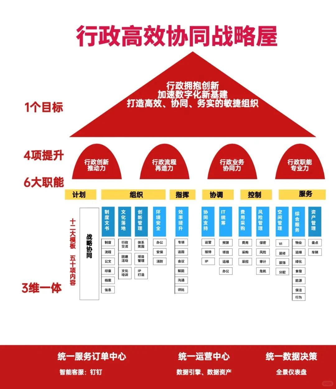 华为级行政战略落地