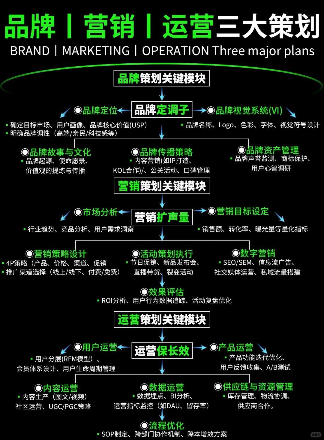 品牌|营销|运营,三大策划都有什么区别?