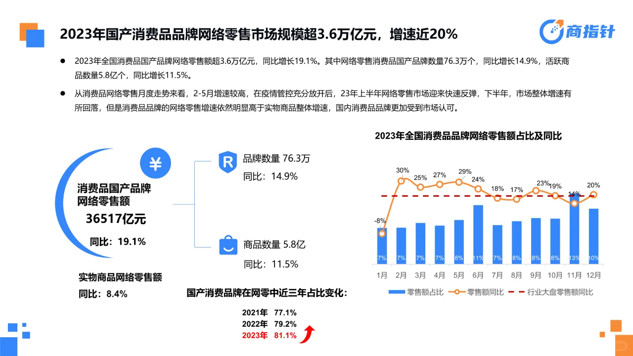 从电商消费大数据看“三品”成效与趋势报告