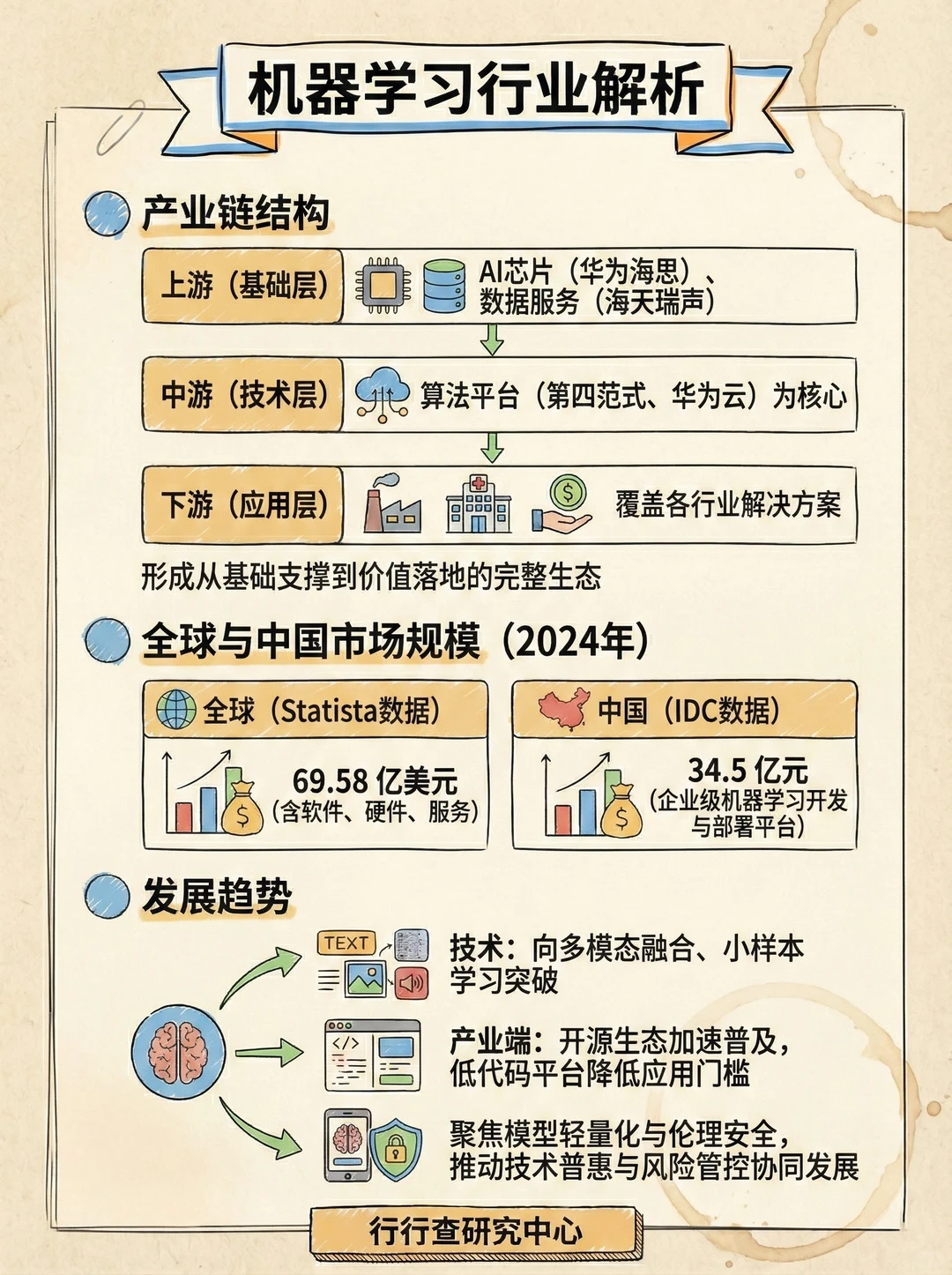 每天学习一个行业：机器学习