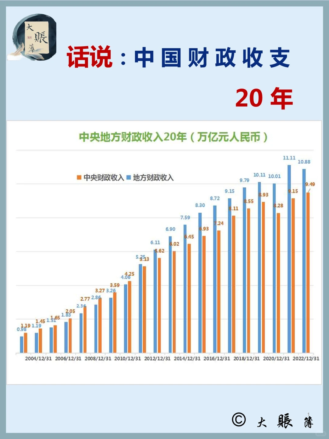 话说：中国财政收支