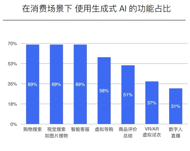 44页报告|2025年AI驱动消费决策