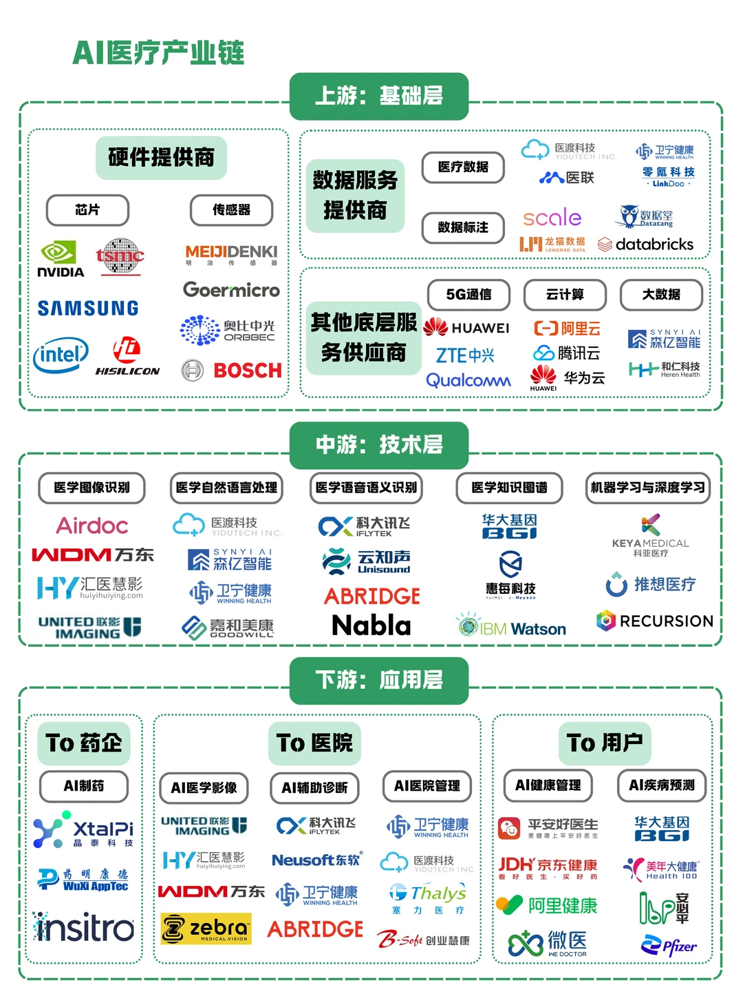 一天吃透一条产业链：NO.8 AI医疗