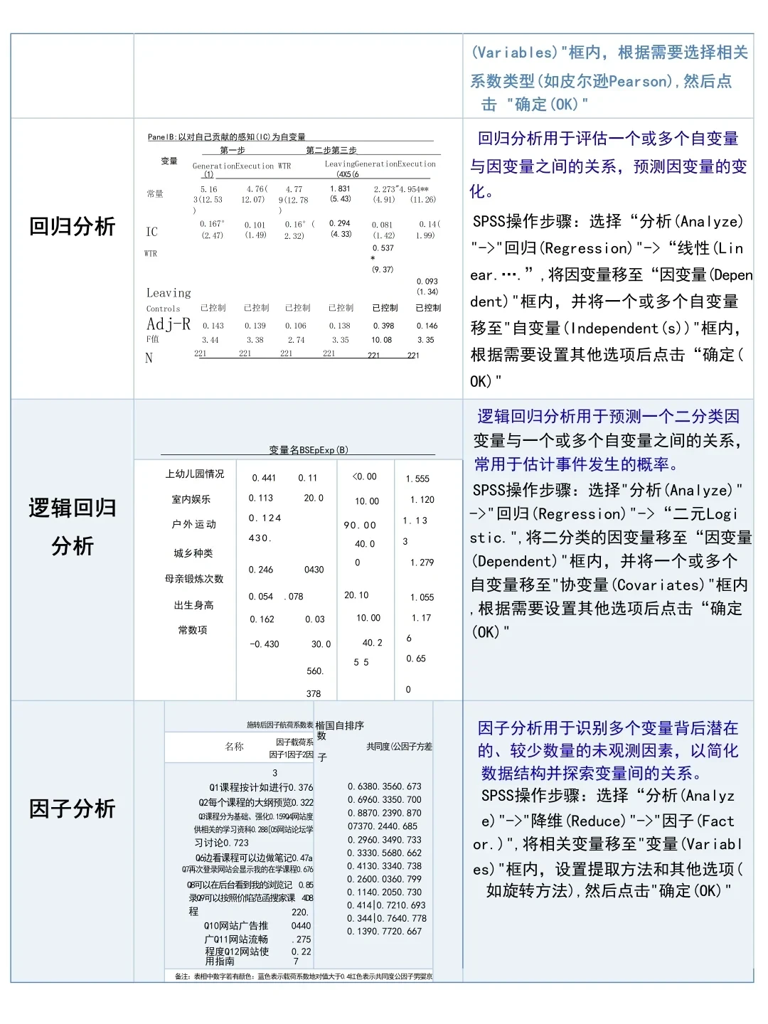 导师没骗我，原来一天真能学会spss啊！