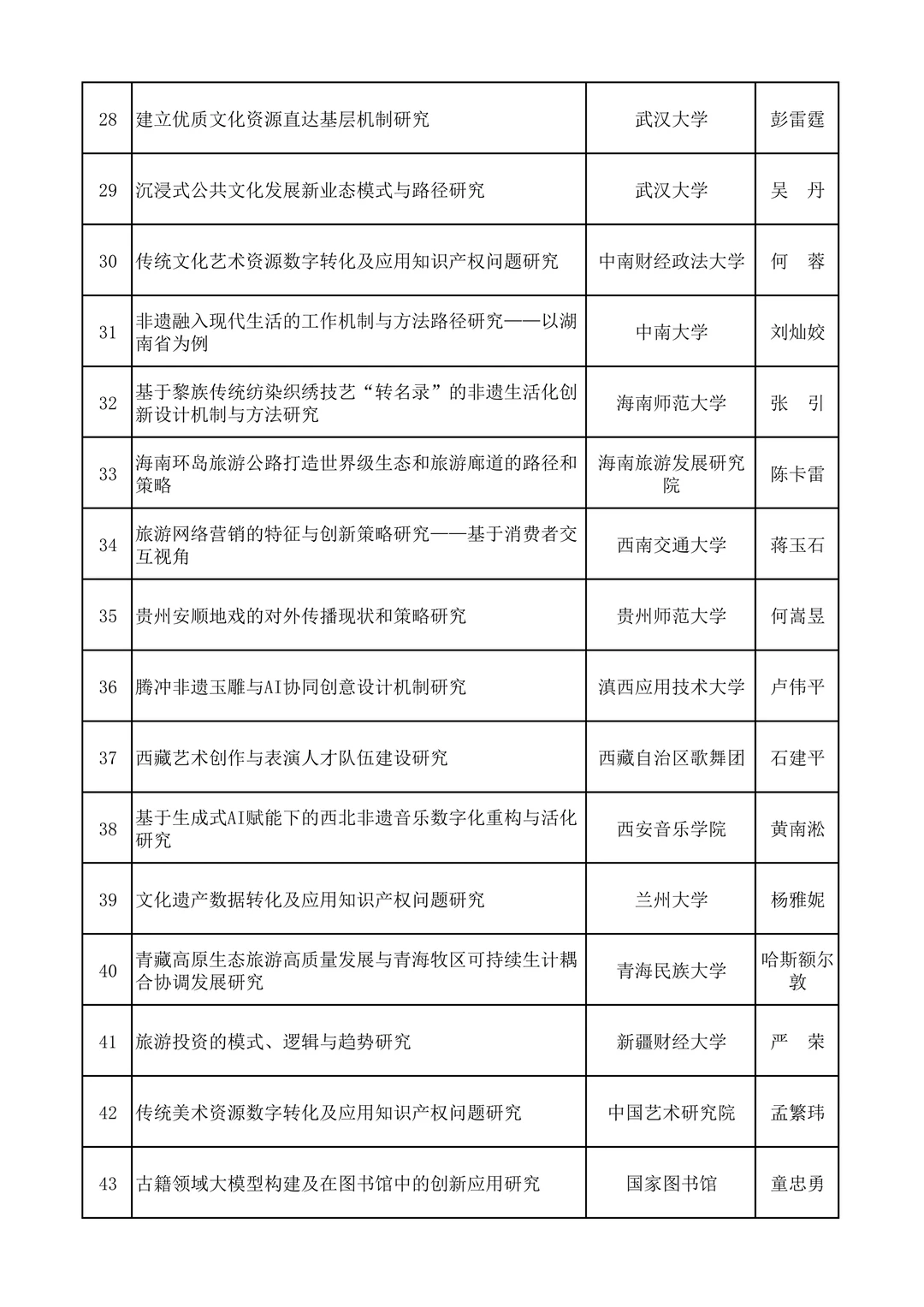 从往年文旅部社科项目看未来研究热点！