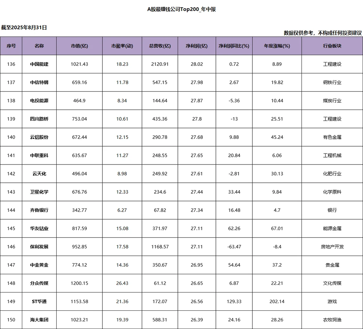 A股净利润Top200_2025年中报