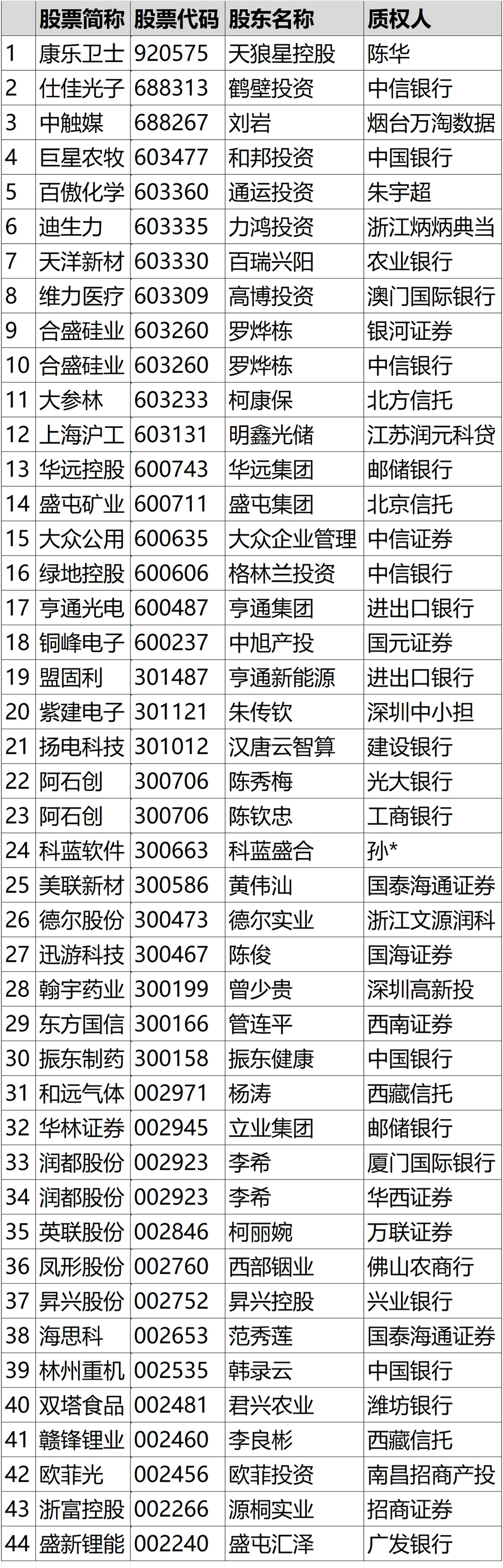 质押融资利率