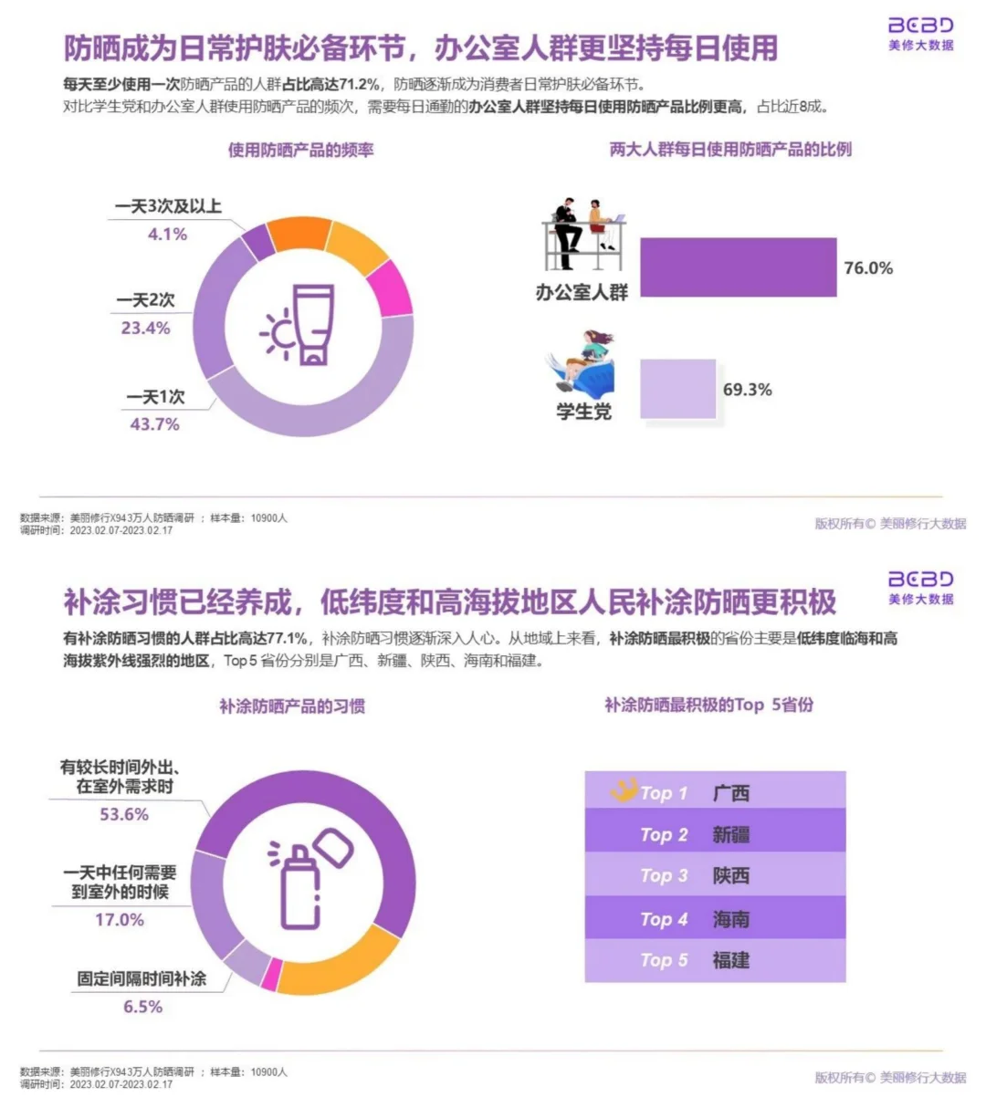 行业报告|万人防晒调研洞察报告