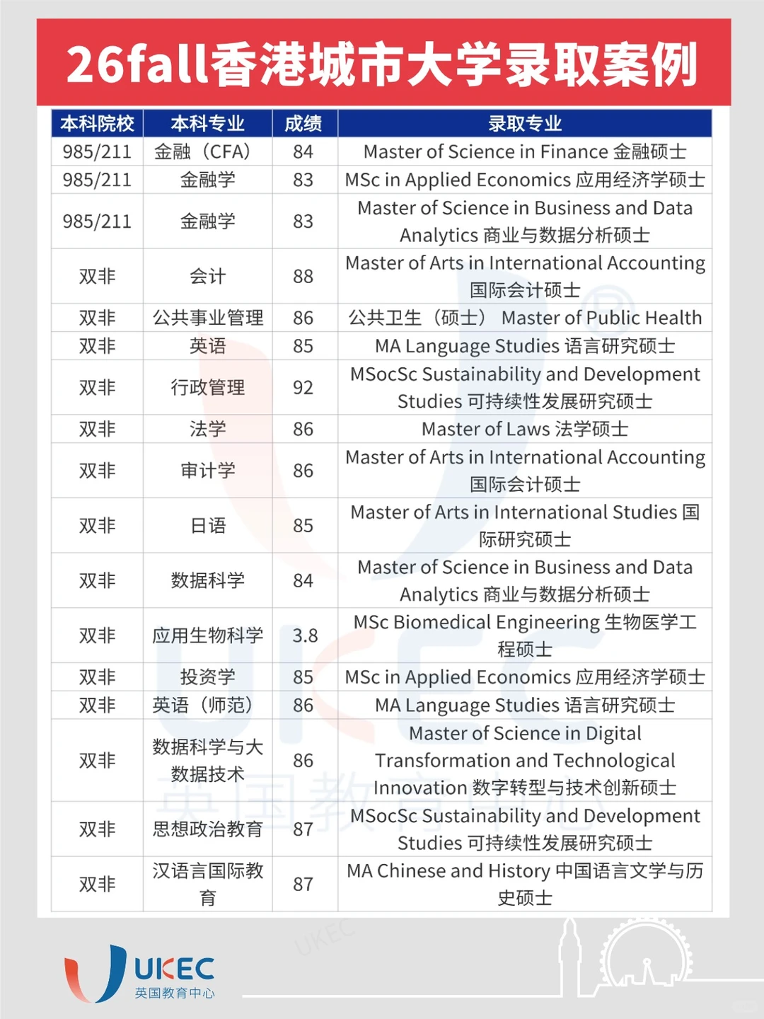 UKEC 26fall香港城市大学录取案例!