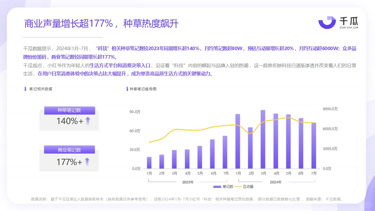 2024年热门行业「科技生活」趋势洞察报告