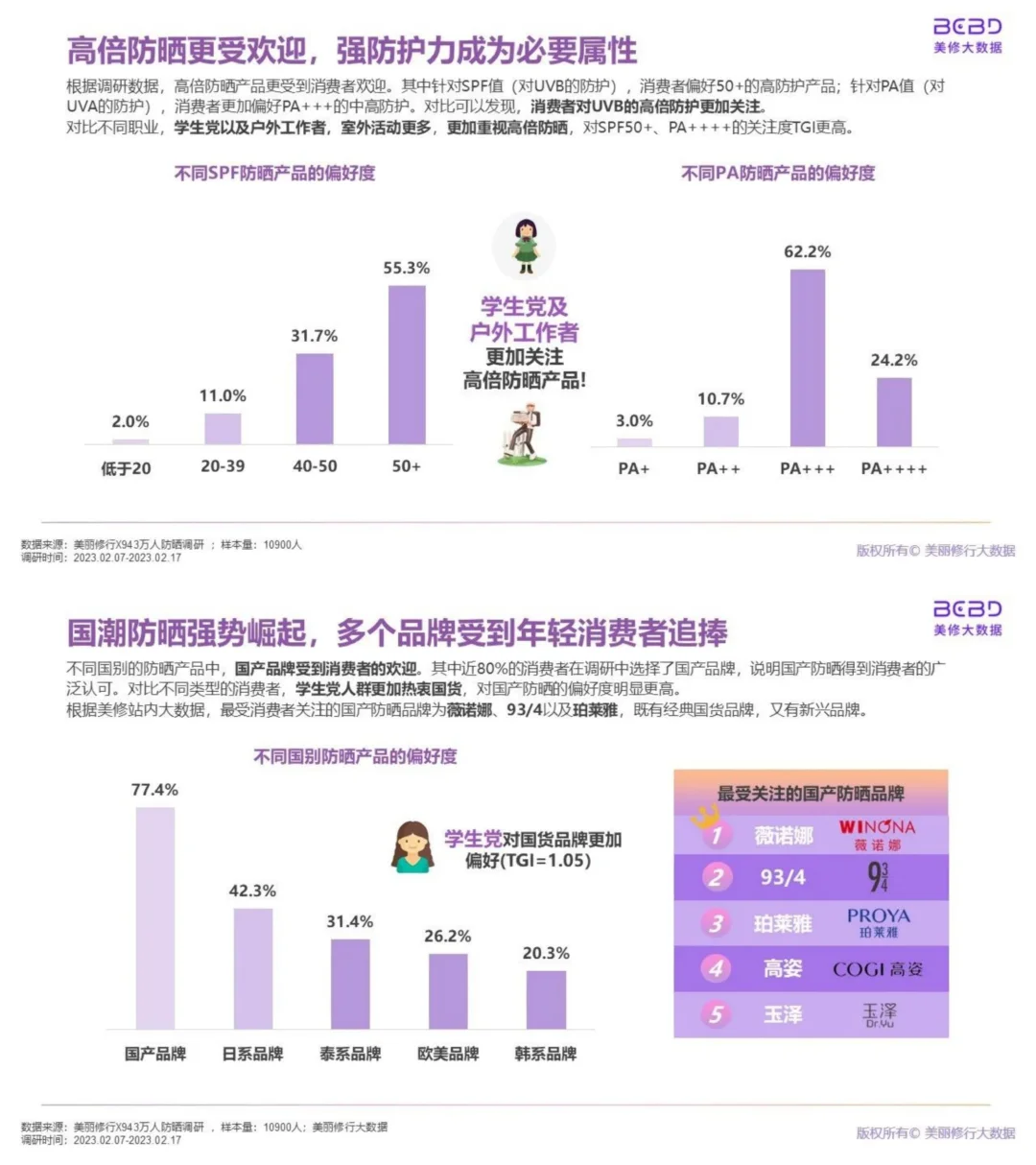 行业报告|万人防晒调研洞察报告