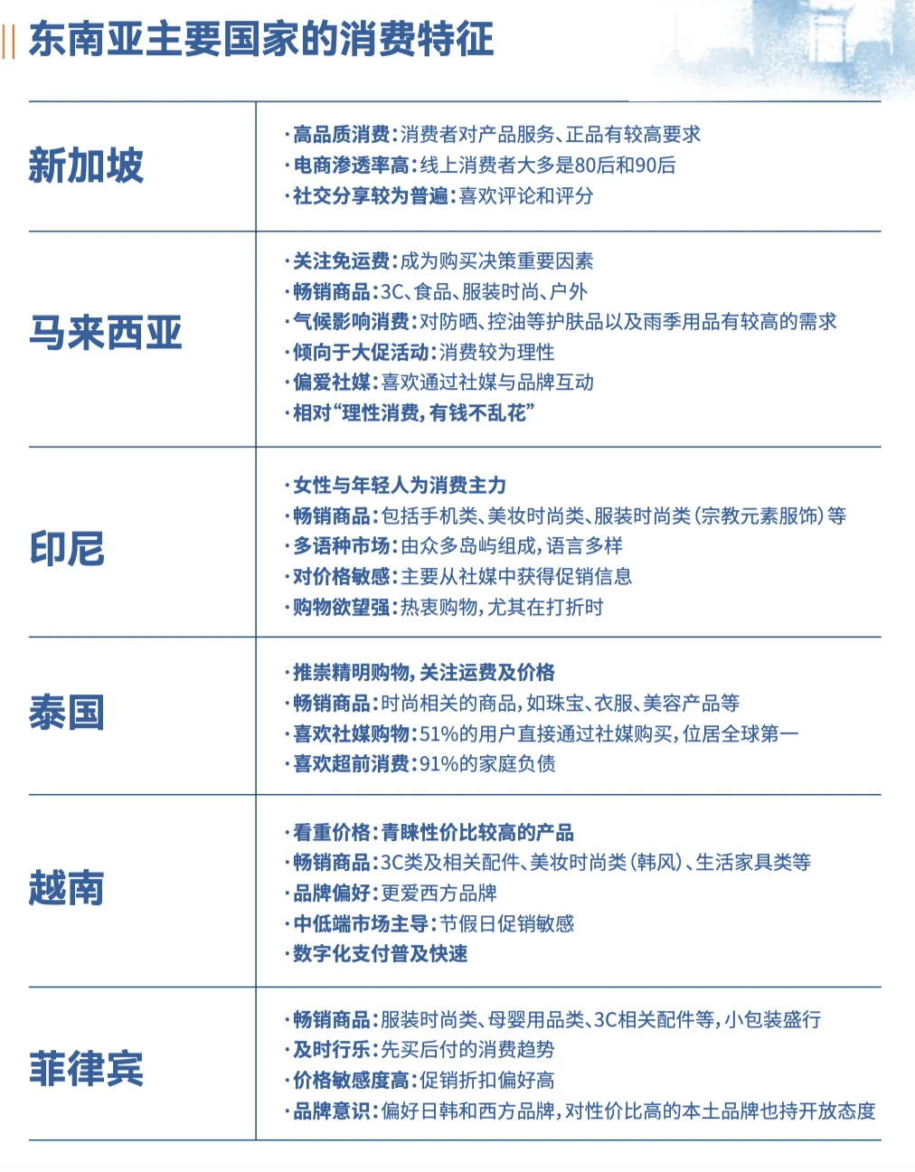 东南亚主要国家消费特征及特色产业