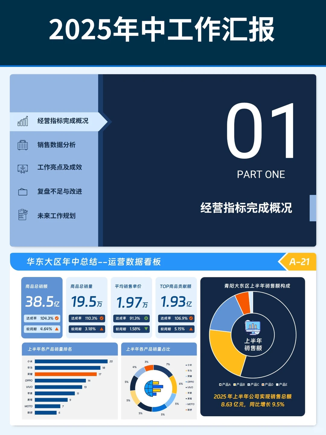 年中复盘必备!用数据看板讲清业务全貌?