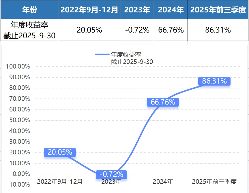 2025年前三季度投资总结