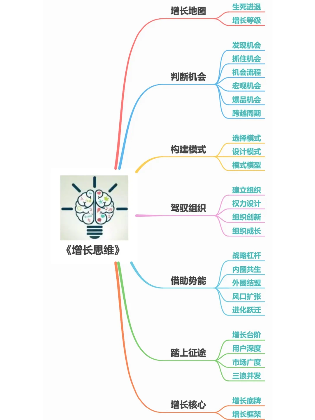 得到付费课程 梁宁《增长思维30讲》