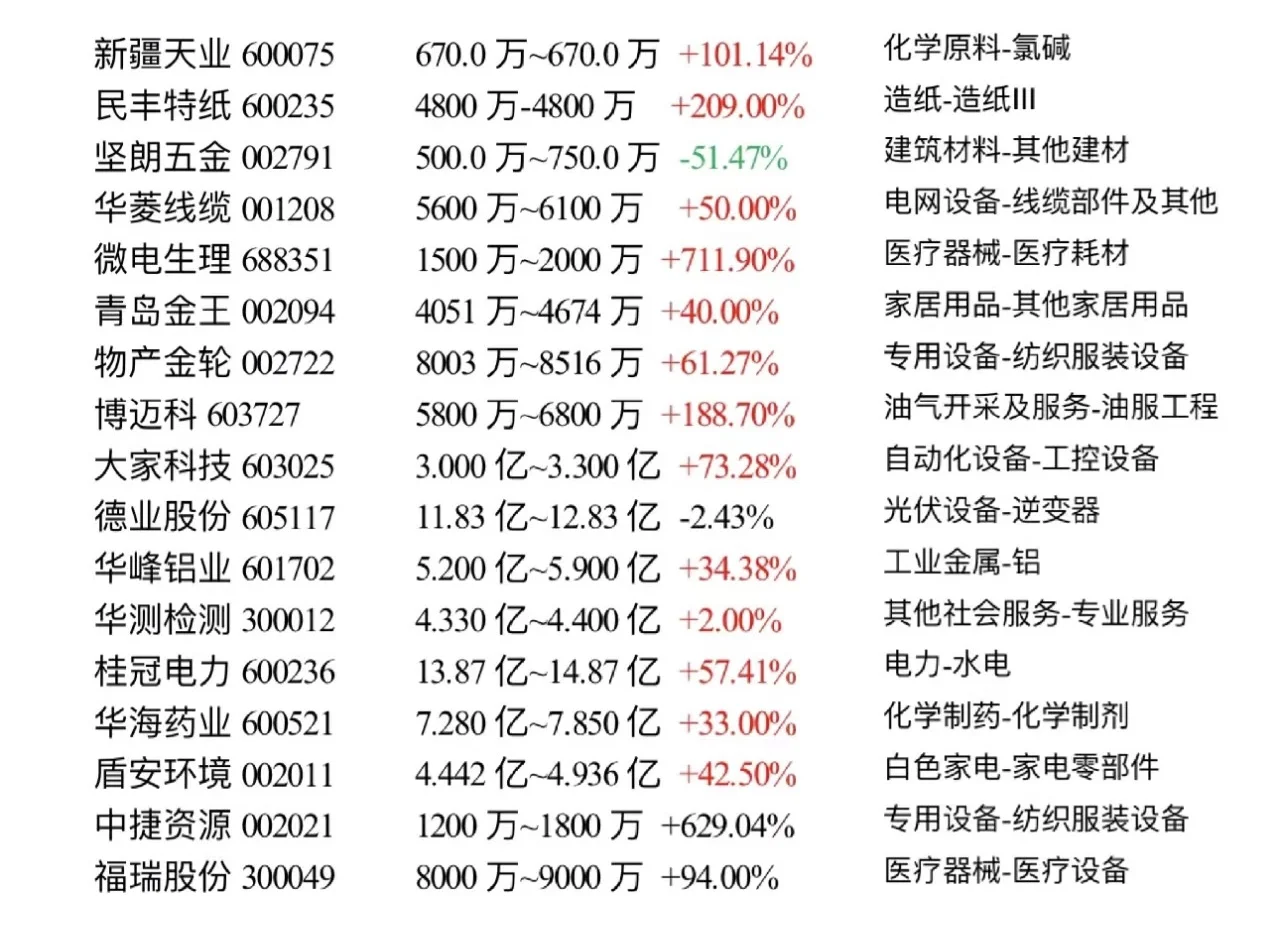 中报业绩大汇总