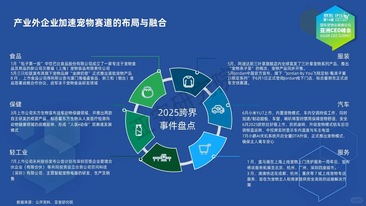 ?2025 宠物行业 多元增长洞察