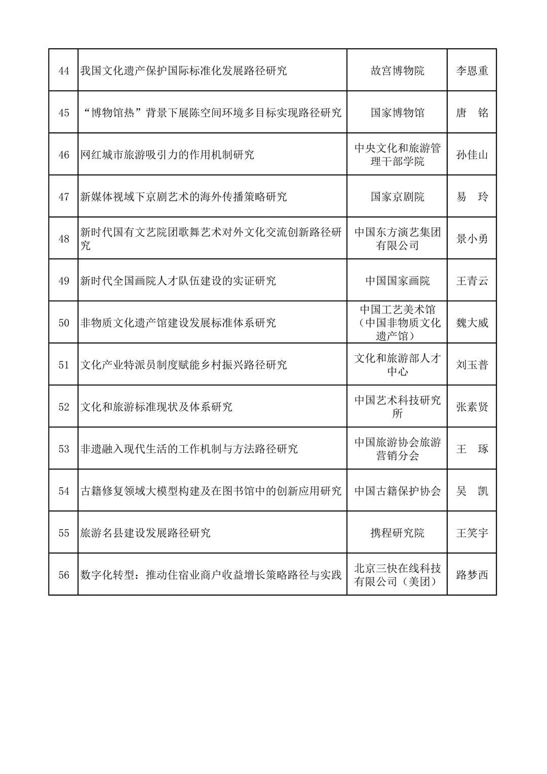 从往年文旅部社科项目看未来研究热点！