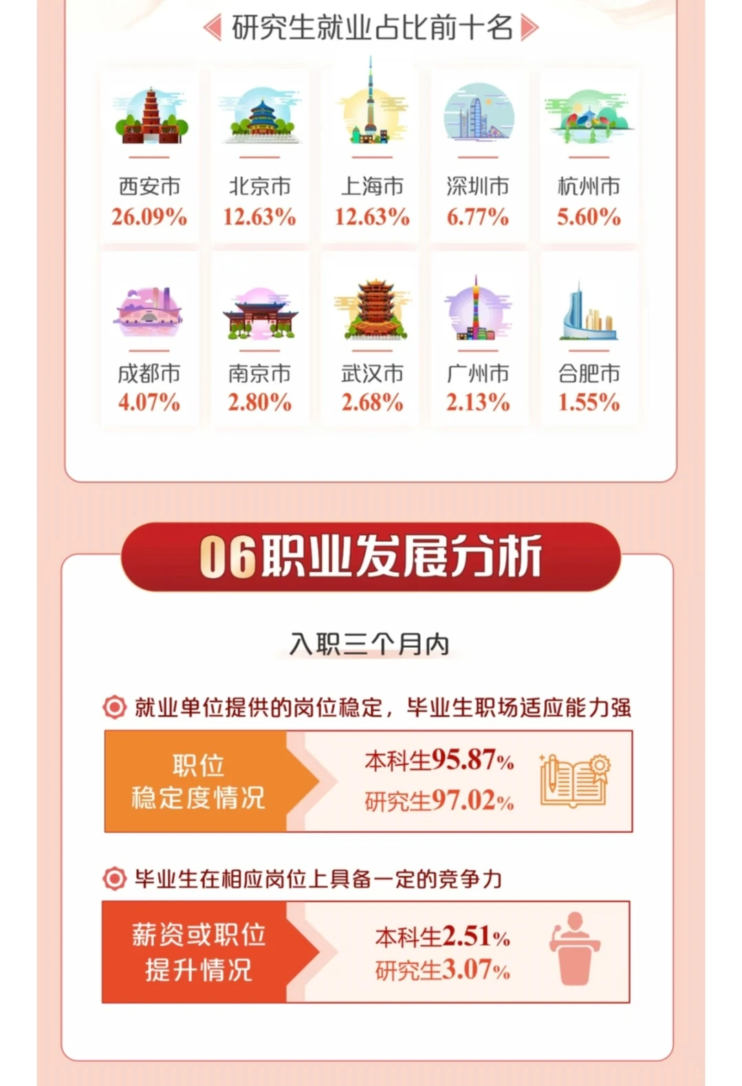 2024年西安电子科技大学(就业质量报告)