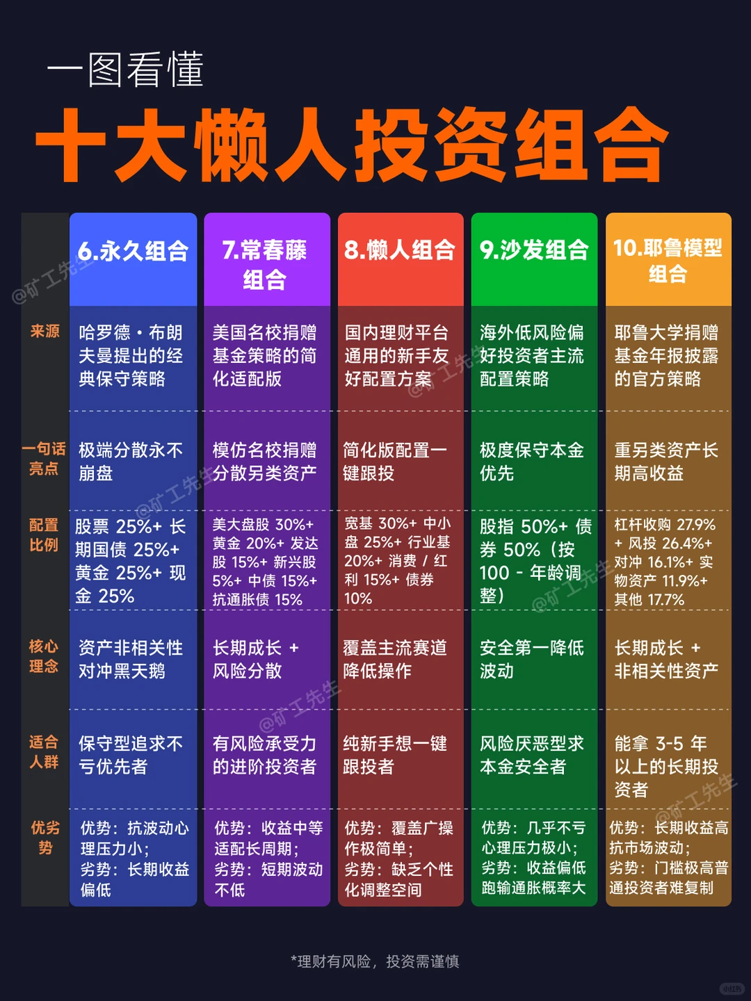 一图看懂：十大懒人投资组合对比
