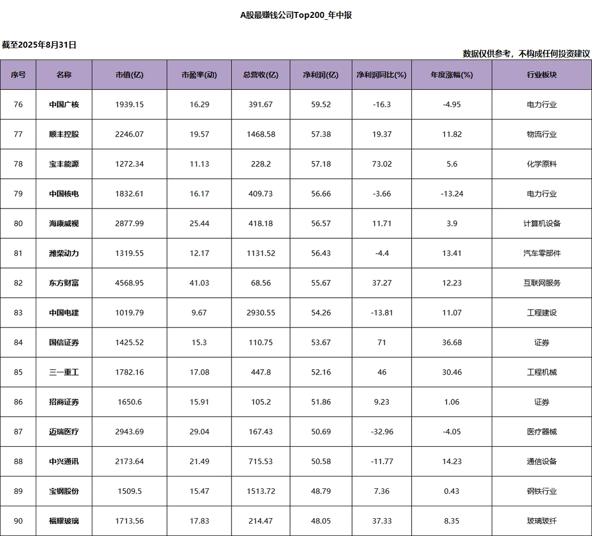 A股净利润Top200_2025年中报
