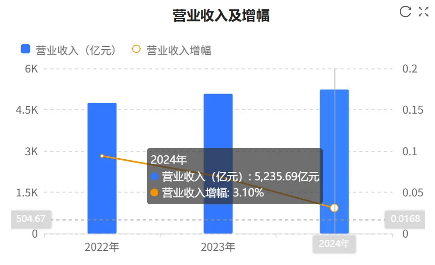 快看财报：中国电信2024年财报核心数据