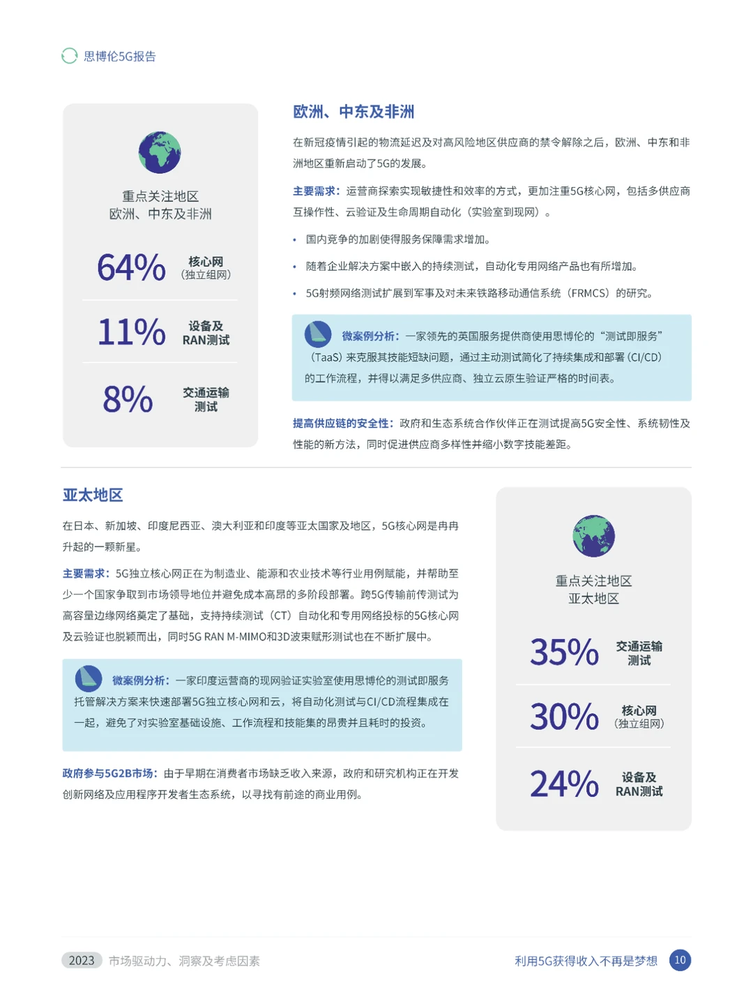 2023：市场驱动力、洞察及考虑因素