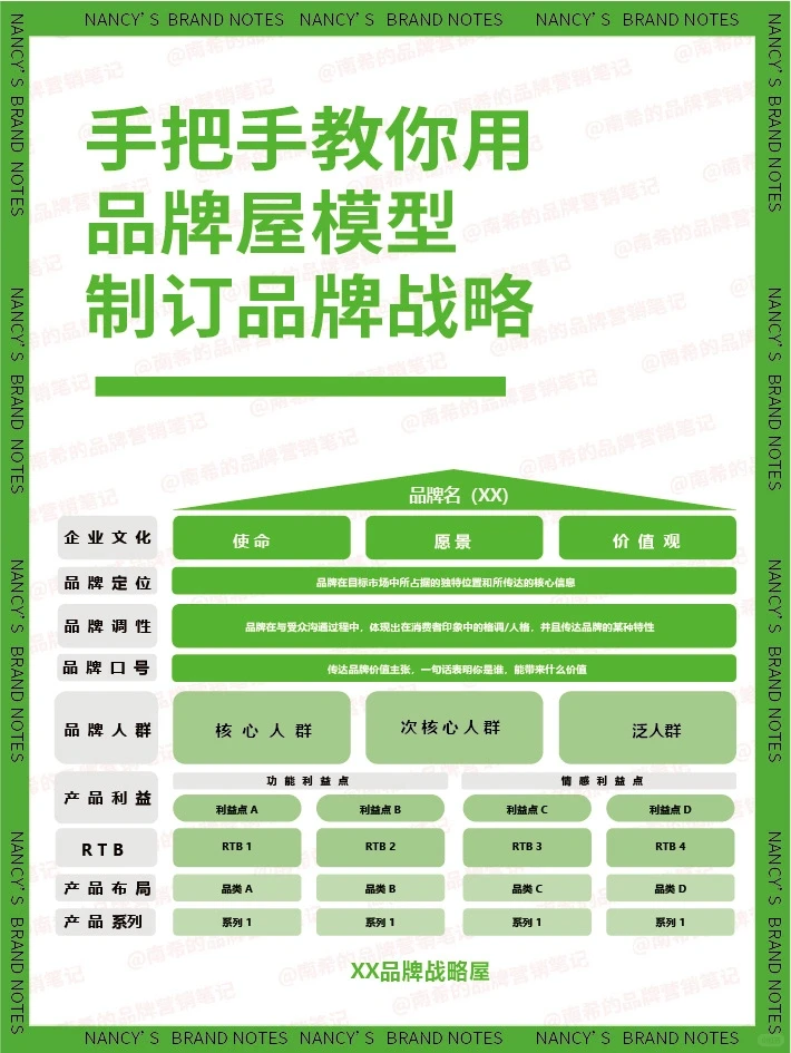 手把手教你用品牌屋制定品牌战略,建议收藏
