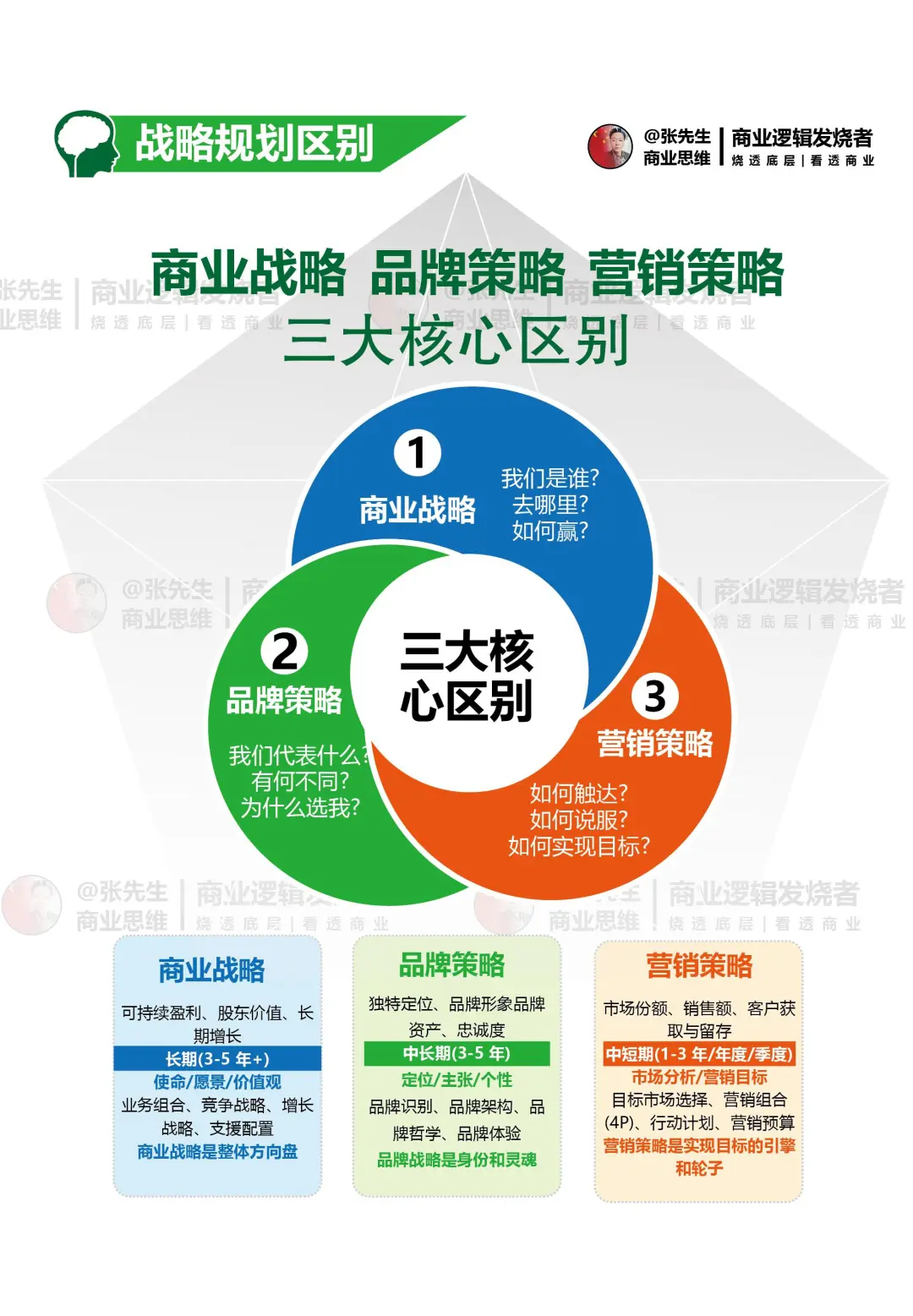 商业战略 品牌策略 菅销策略三大核心区别