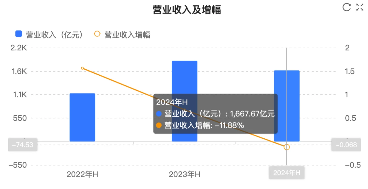 快看财报：宁德时代2024上半年财报核心数据
