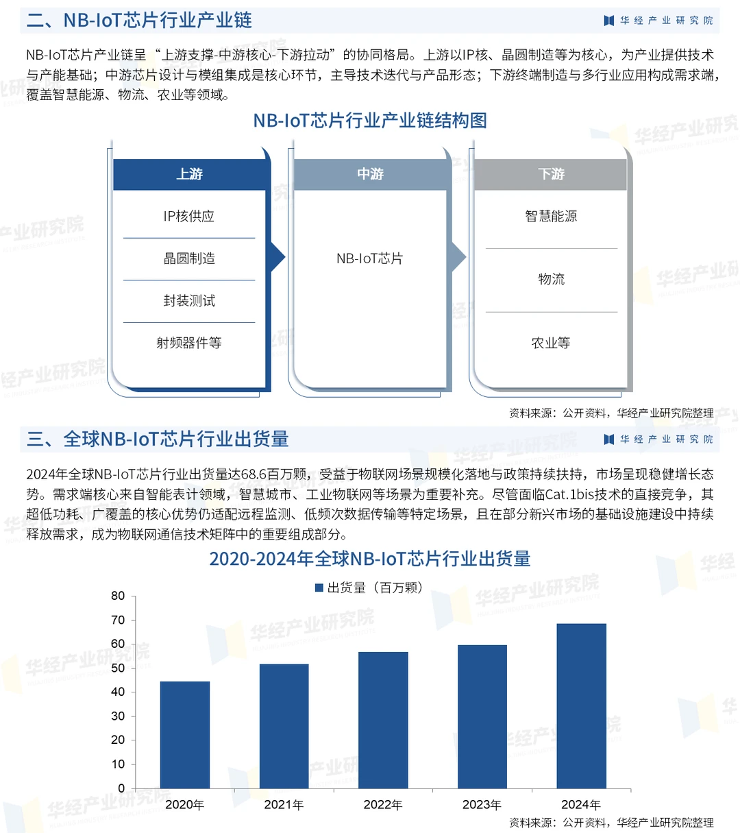 2026年中国NB-IoT芯片行业深度研究报告