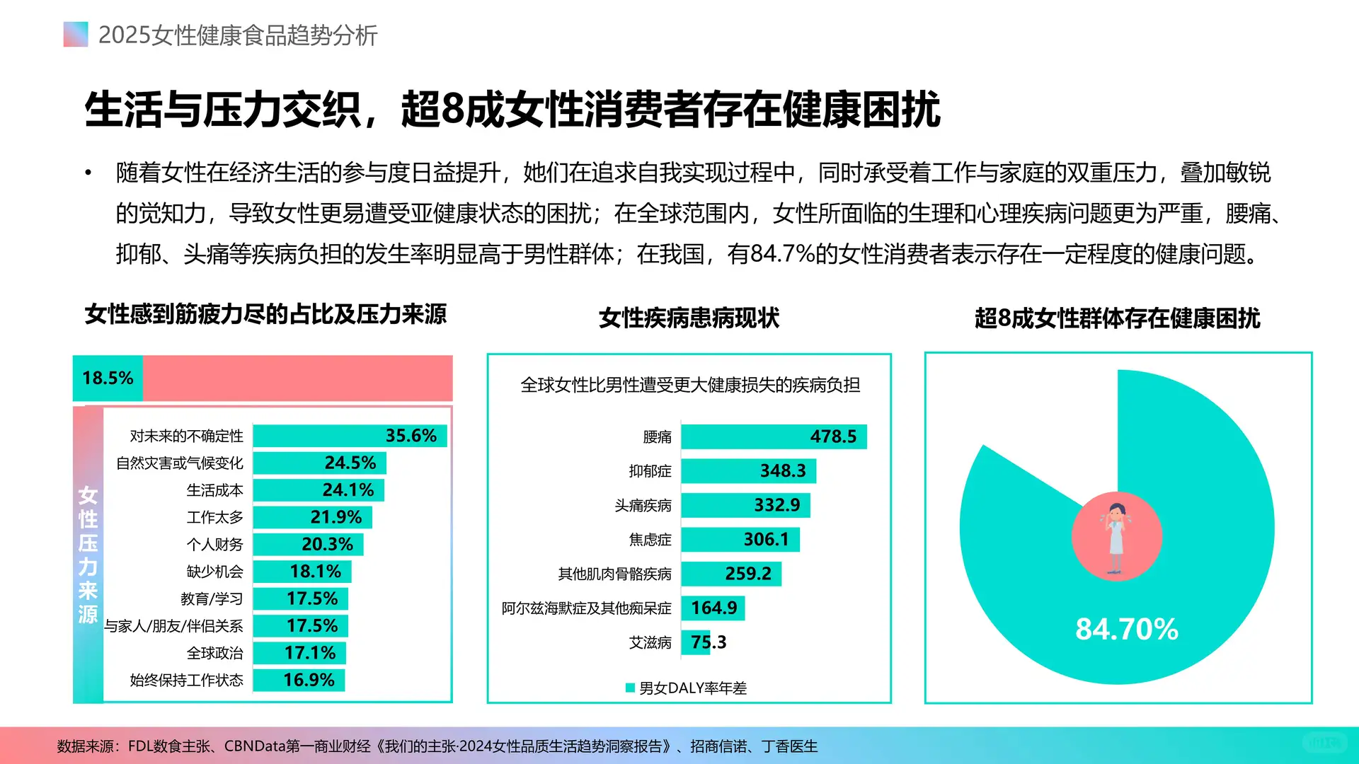 女性健康食品消费新趋势2025