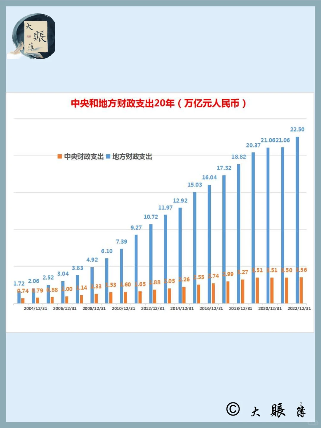 话说：中国财政收支