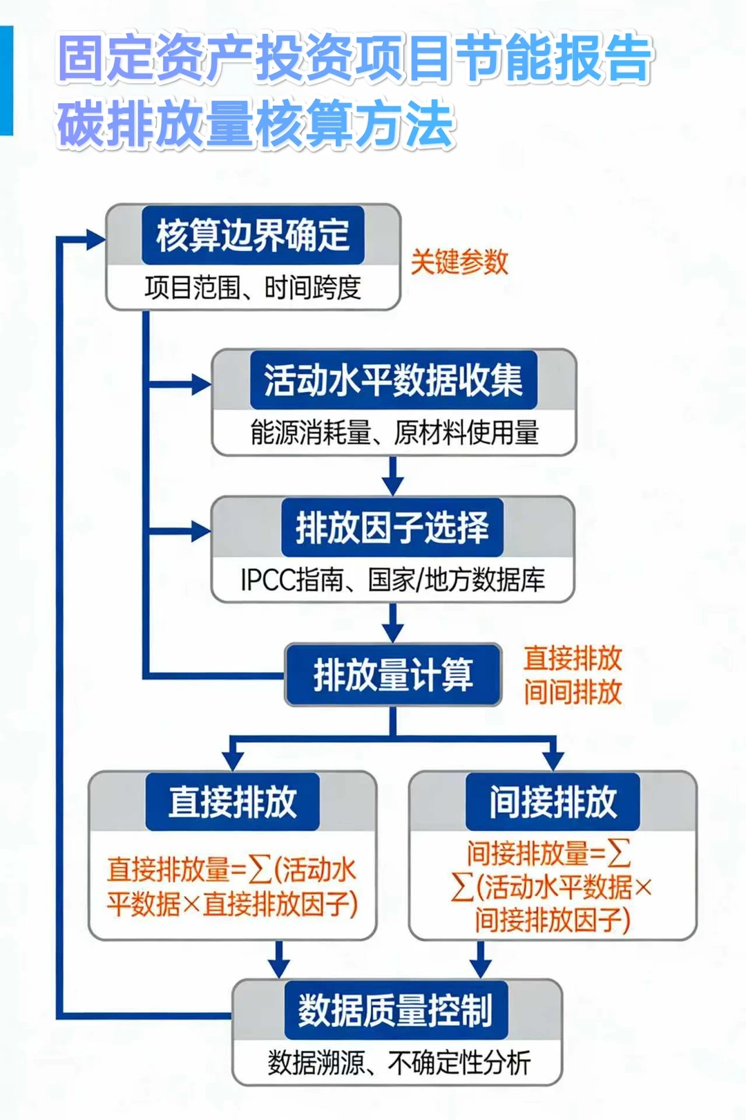 固定资产投资项目节能报告碳排放量核算方法