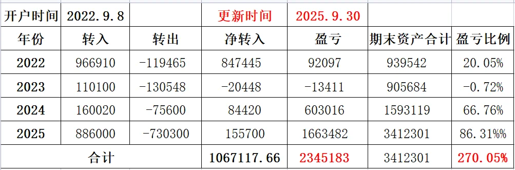 2025年前三季度投资总结