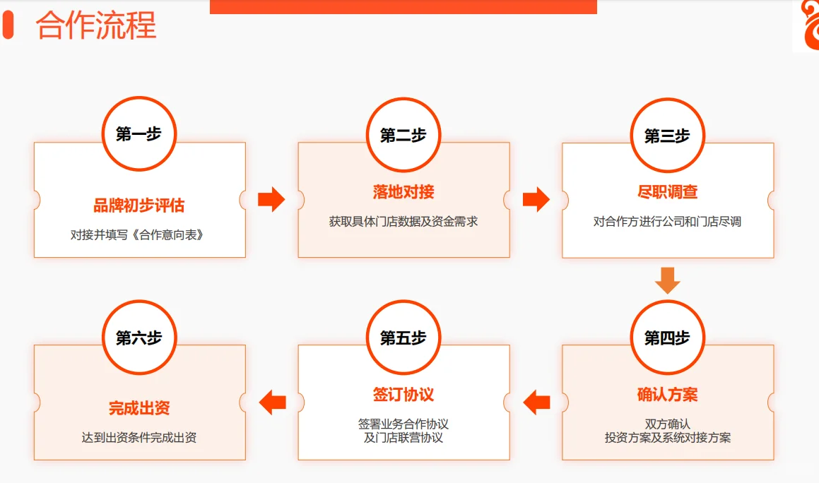 我出钱，你开店-餐饮投资流程